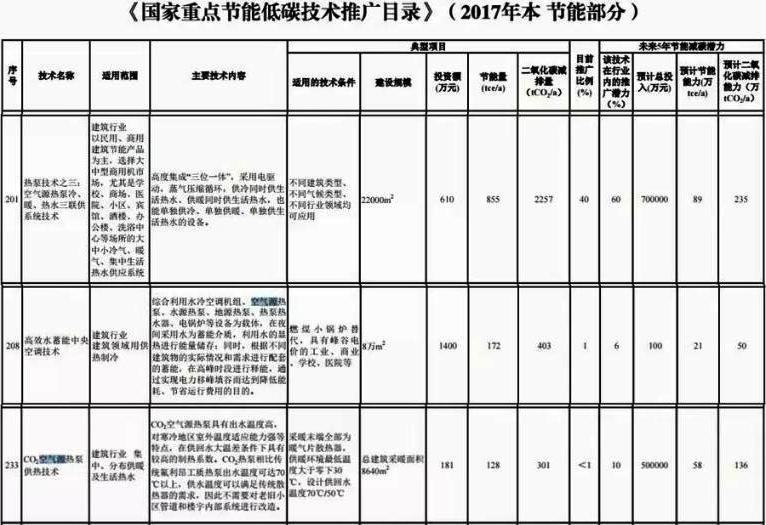 2017国家重点节能超低温空气源热泵推广目录 2017国家重点节能超低温空气源热泵推广目录