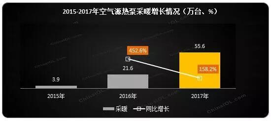Դȱòů2017ͬ158.2%ܶͬ181.8%