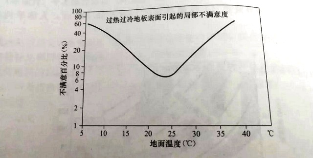 ¿ÕÆøÔ´ÈȱõØÅ¯Î¶ÈÇúÏß ¿ÕÆøÔ´ÈȱõØÅ¯Î¶ÈÇúÏß